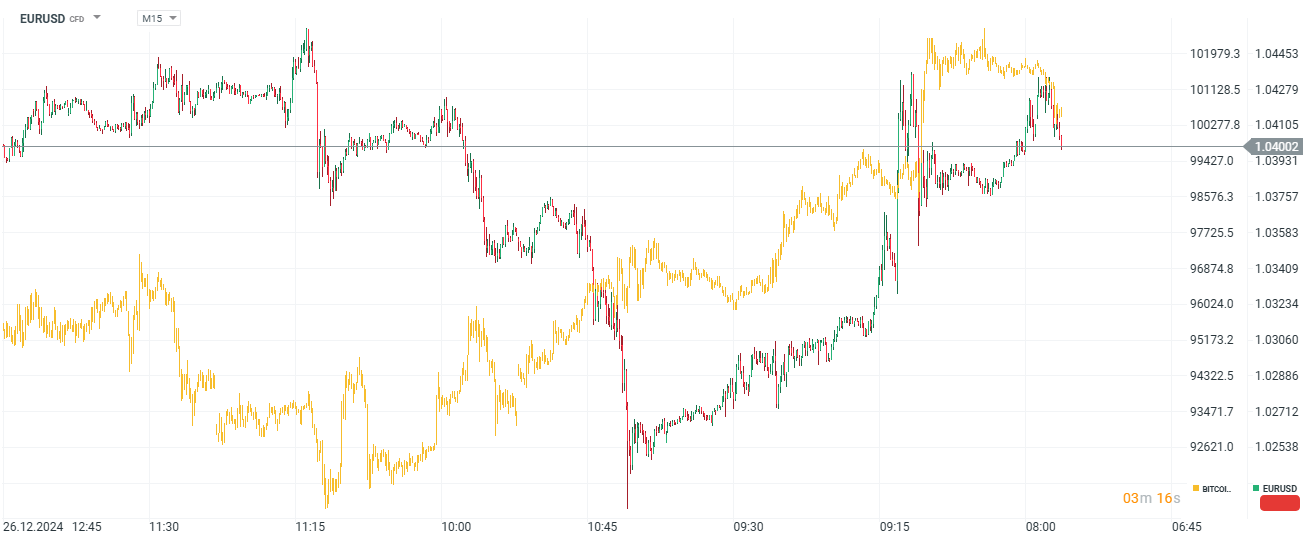 EURUSD Bitcoin Korrelation, Quelle: xStation5 XTB